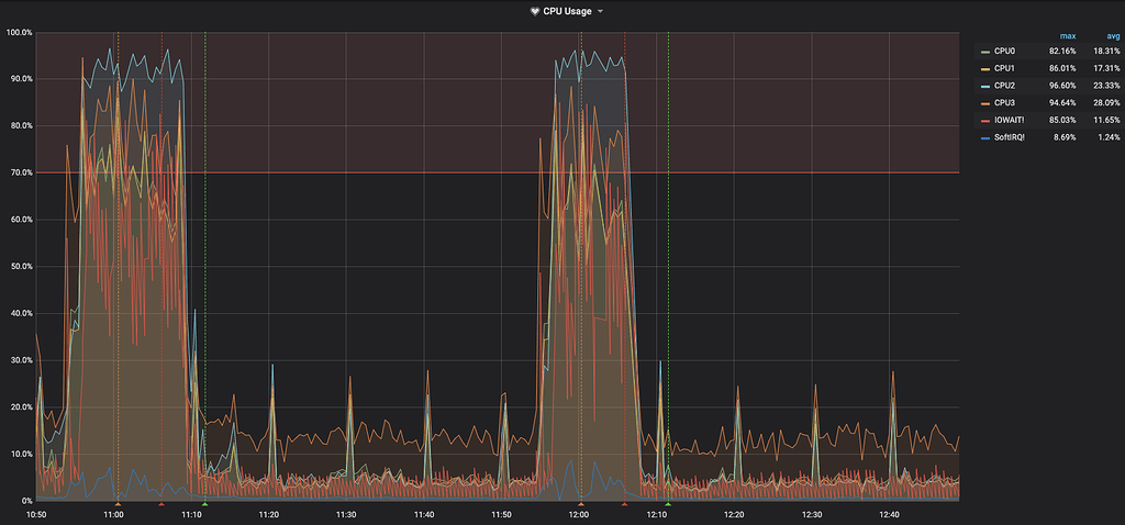 How read docker stats ? Node reboot when CPU and MEM are full ...