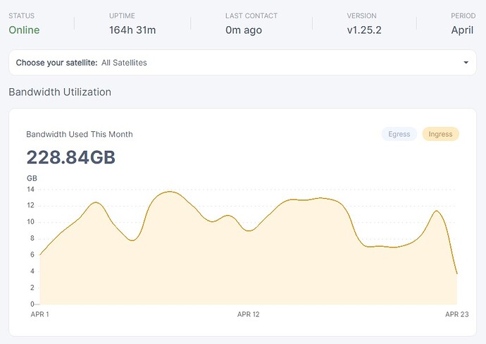 node 2 - -unvetted + vetted -11th to 23-04-2021 - new test finished