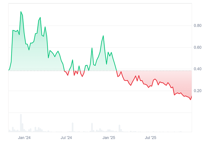 STORJ_All_graph_coinmarketcap