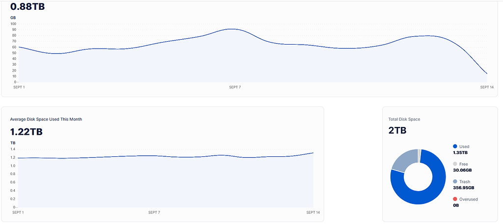 Differences in used space on node dashboard and multinode dashboard ...
