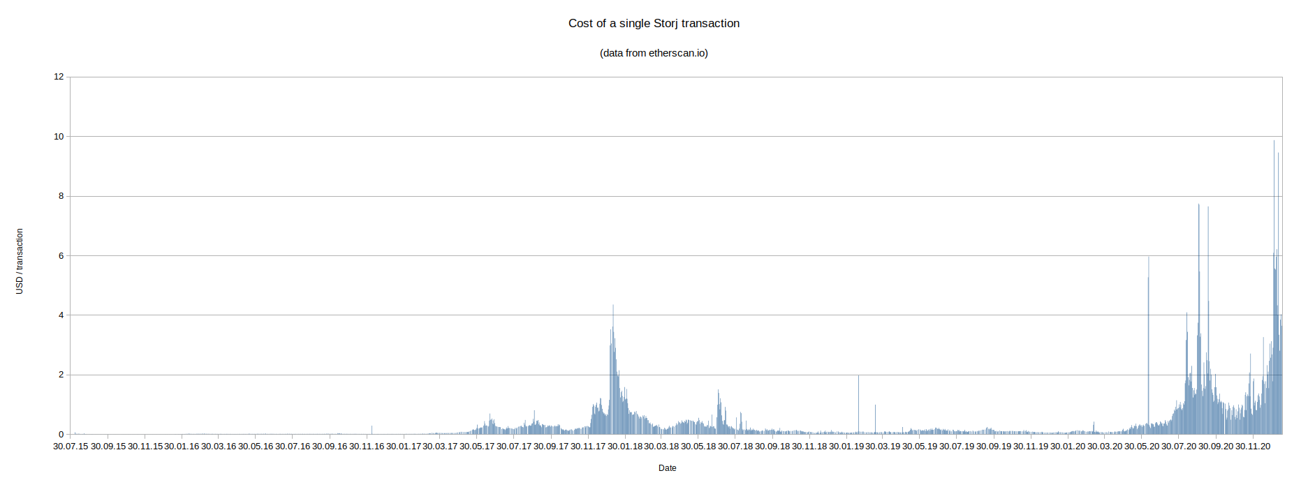Historical cost of sending an ETH20 transfer? - storj-token - Storj  Community Forum (official)
